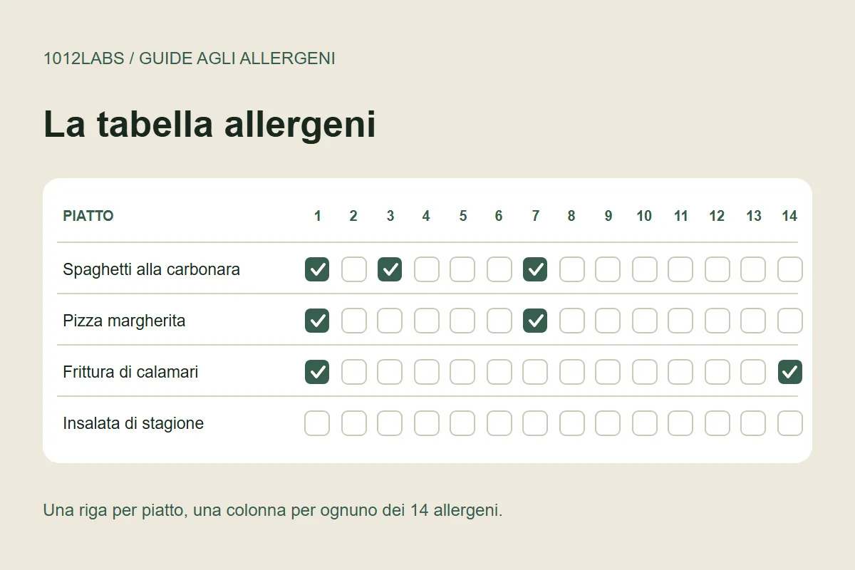 Una riga della tabella allergeni: la carbonara con le crocette su glutine, uova e latte